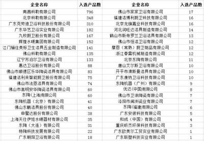 44家企業3000多件衛浴產品入選政府“節能節水”采購名單，引領行業綠色轉型新風尚